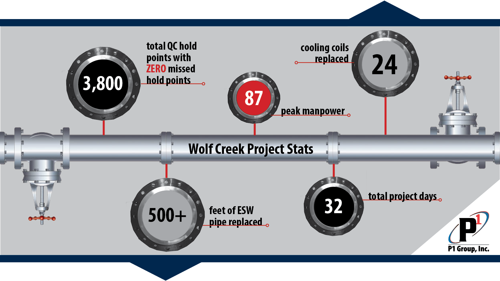 wolf creek project stats final